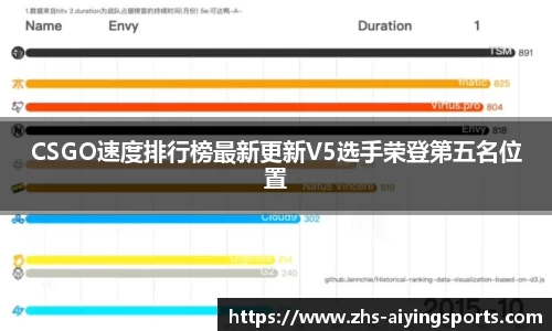 CSGO速度排行榜最新更新V5选手荣登第五名位置